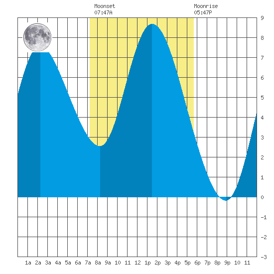 Knappa tide chart for Wednesday, February 16, 2022