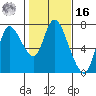 Knappa tide chart for Wednesday, February 16, 2022