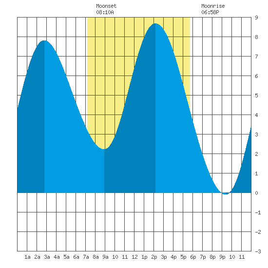 Knappa tide chart for Thursday, February 17, 2022