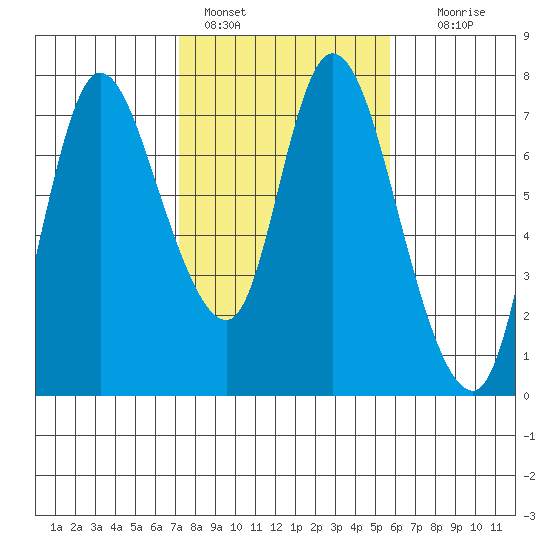 Knappa tide chart for Friday, February 18, 2022