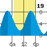 Knappa tide chart for Saturday, February 19, 2022
