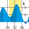 Knappa tide chart for Tuesday, February 1, 2022