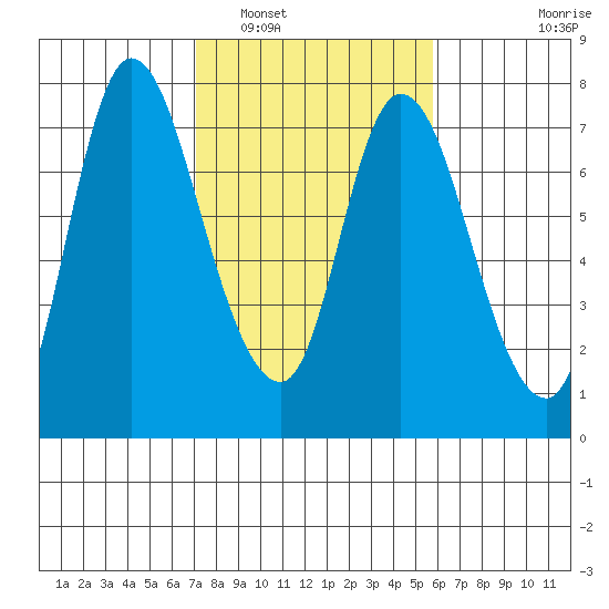 Knappa tide chart for Sunday, February 20, 2022