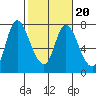 Knappa tide chart for Sunday, February 20, 2022
