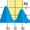 Knappa tide chart for Monday, February 21, 2022