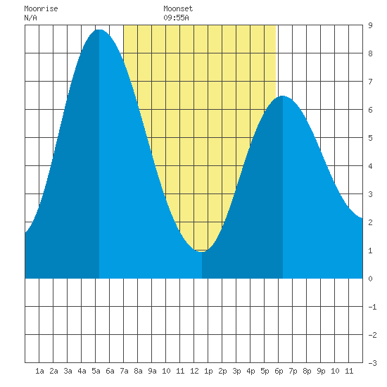 Knappa tide chart for Tuesday, February 22, 2022