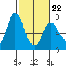 Knappa tide chart for Tuesday, February 22, 2022