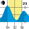Knappa tide chart for Wednesday, February 23, 2022