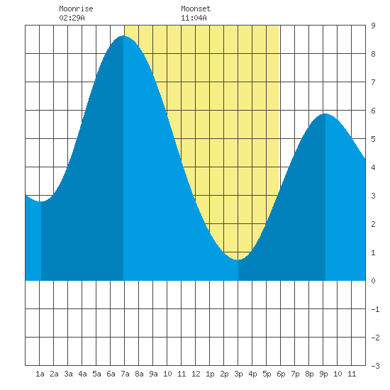 Knappa tide chart for Thursday, February 24, 2022