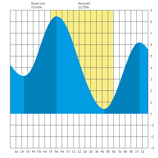 Knappa tide chart for Friday, February 25, 2022