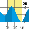 Knappa tide chart for Saturday, February 26, 2022