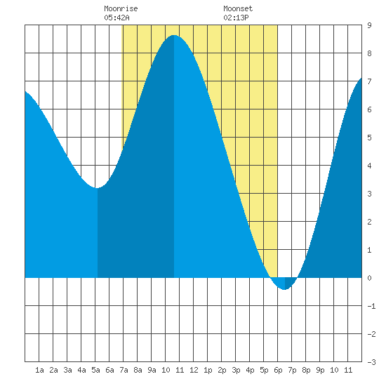 Knappa tide chart for Sunday, February 27, 2022