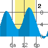 Knappa tide chart for Wednesday, February 2, 2022