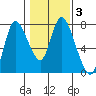 Knappa tide chart for Thursday, February 3, 2022