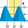 Knappa tide chart for Friday, February 4, 2022