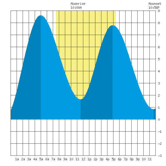 Knappa tide chart for Saturday, February 5, 2022