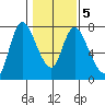 Knappa tide chart for Saturday, February 5, 2022