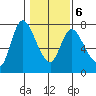 Knappa tide chart for Sunday, February 6, 2022