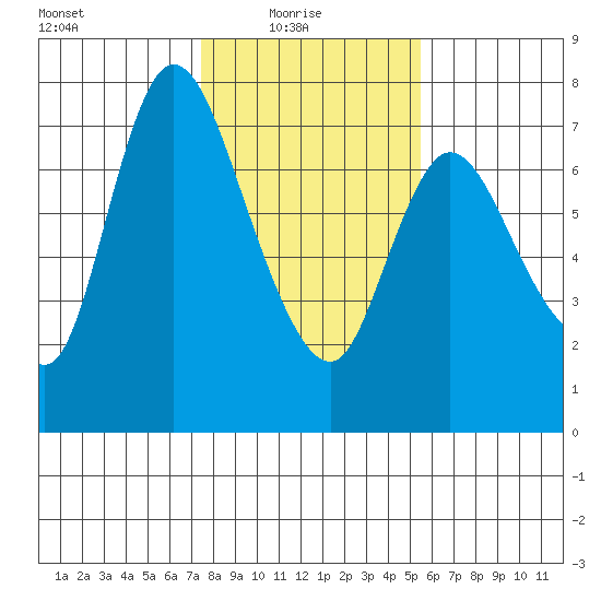 Knappa tide chart for Monday, February 7, 2022