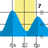 Knappa tide chart for Monday, February 7, 2022