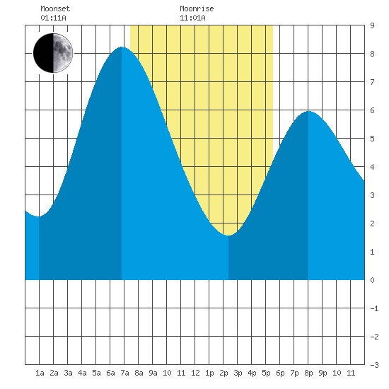 Knappa tide chart for Tuesday, February 8, 2022