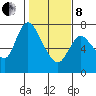 Knappa tide chart for Tuesday, February 8, 2022