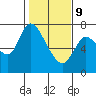 Knappa tide chart for Wednesday, February 9, 2022