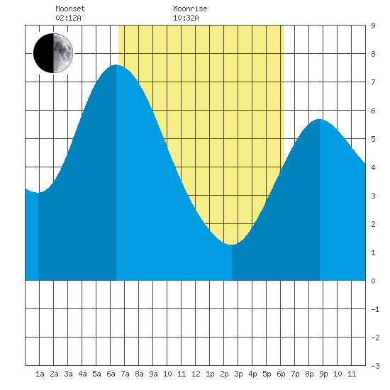 Knappa tide chart for Thursday, March 10, 2022