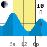 Knappa tide chart for Thursday, March 10, 2022