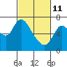 Knappa tide chart for Friday, March 11, 2022