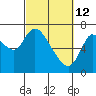 Knappa tide chart for Saturday, March 12, 2022