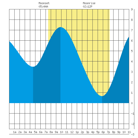 Knappa tide chart for Sunday, March 13, 2022