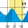 Knappa tide chart for Sunday, March 13, 2022