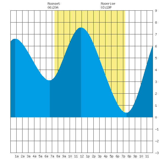 Knappa tide chart for Monday, March 14, 2022