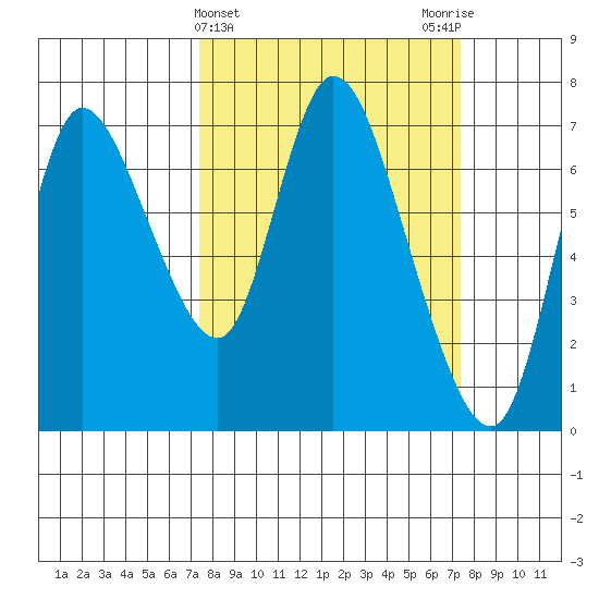 Knappa tide chart for Wednesday, March 16, 2022