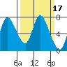 Knappa tide chart for Thursday, March 17, 2022