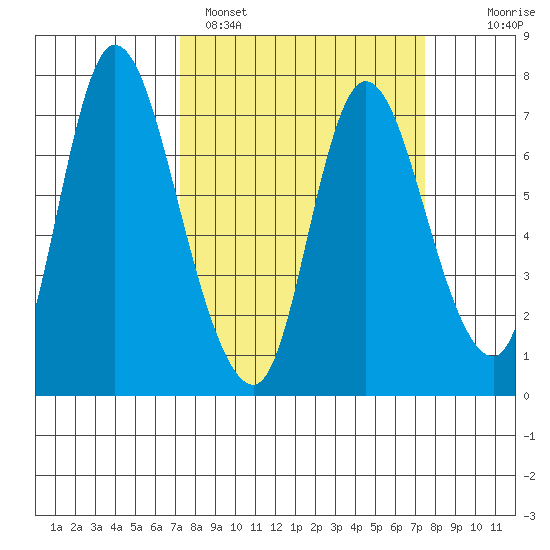Knappa tide chart for Sunday, March 20, 2022