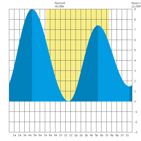 Knappa tide chart for Monday, March 21, 2022