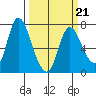 Knappa tide chart for Monday, March 21, 2022