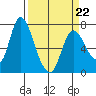Knappa tide chart for Tuesday, March 22, 2022