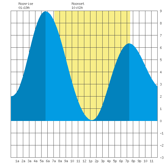 Knappa tide chart for Wednesday, March 23, 2022