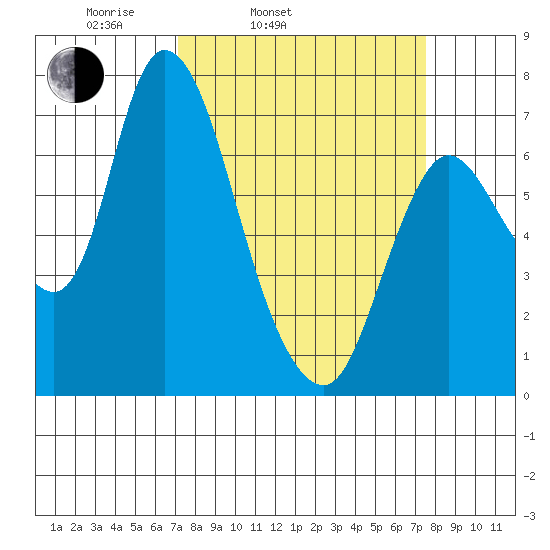 Knappa tide chart for Thursday, March 24, 2022