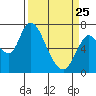 Knappa tide chart for Friday, March 25, 2022