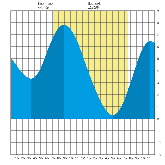 Knappa tide chart for Saturday, March 26, 2022