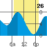Knappa tide chart for Saturday, March 26, 2022