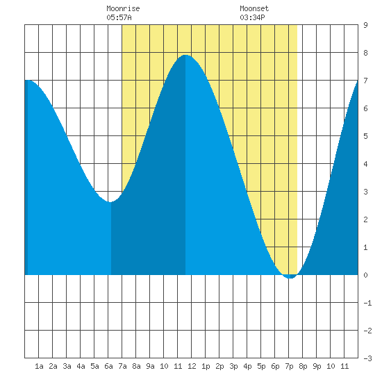 Knappa tide chart for Monday, March 28, 2022