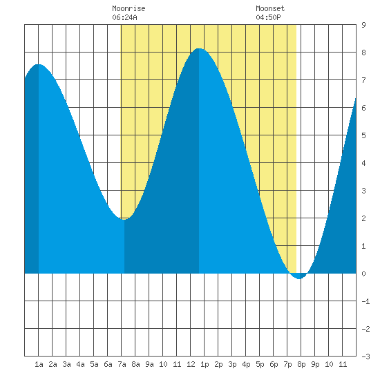 Knappa tide chart for Tuesday, March 29, 2022