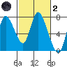 Knappa tide chart for Wednesday, March 2, 2022