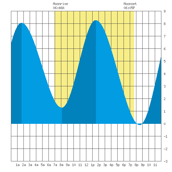 Knappa tide chart for Wednesday, March 30, 2022