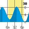 Knappa tide chart for Wednesday, March 30, 2022